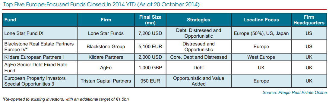 European real estate funds